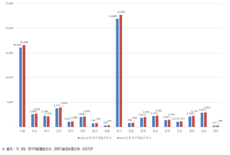 시･도별 총 연구개발조직 현황(2021년~2022년) (단위 : 개)