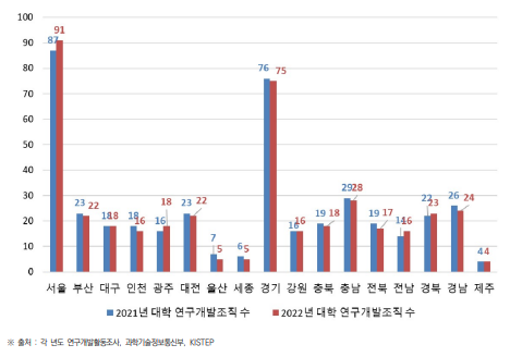 시･도별 대학의 연구개발조직 현황(2021년~2022년) (단위 : 개)