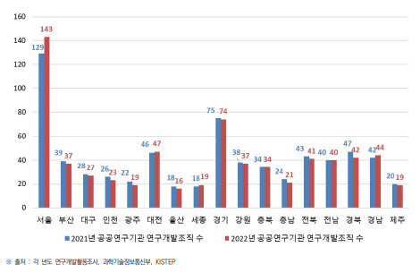 시･도별 공공연구기관의 연구개발조직 현황(2021년~2022년) (단위 : 개)