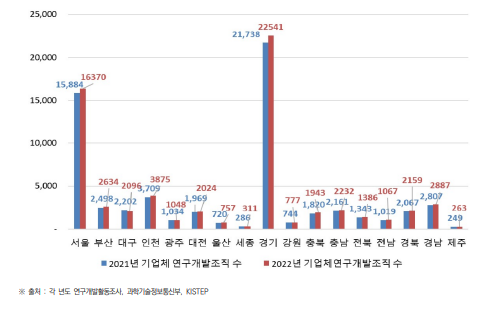 시･도별 기업체의 연구개발조직 현황(2021년~2022년) (단위 : 개)