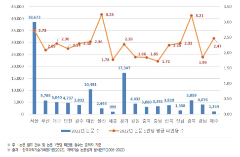 지역별 과학기술논문(SCI) 발표 현황(2022년) (단위 : 건, 횟수)