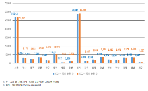 시･도별 국내 특허 출원 현황(2021년~2022년) (단위 : 건)