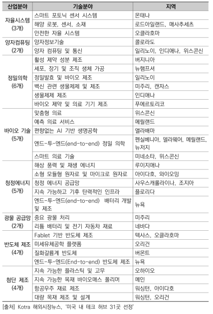 테크 허브 선정 31개 분야