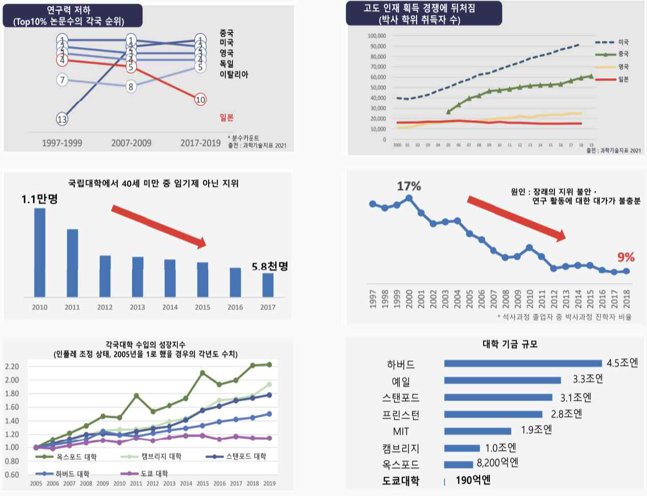 일본 대학의 글로벌 경쟁력