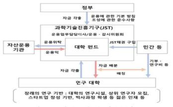 일본 대학 펀드 운영체제