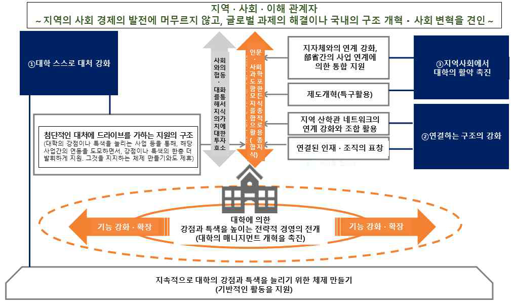 종합진흥 패키지에 의한 지원 전체의 형태(모델 사례)