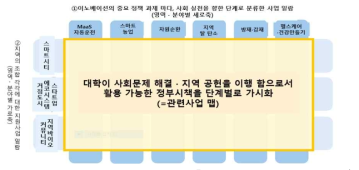 지역사회에 있어서 대학의 활약 촉진을 위한 관련 사업의 정리