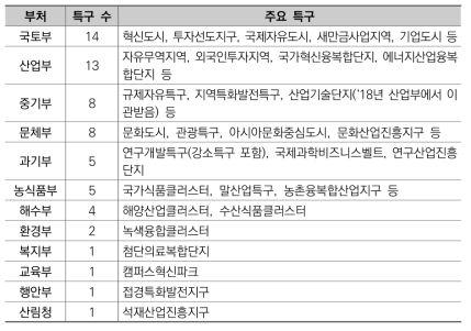 부처별 특구제도 도입 현황