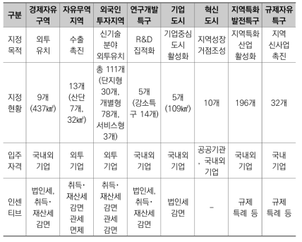 주요 ｢지역균형발전 특구｣의 지정현황 및 지원 인센티브 비교