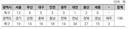 지역특화발전특구 시･도별 지정 현황