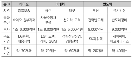 신규 소재부품장비특화단지