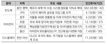 신규 국가첨단전략산업특화단지