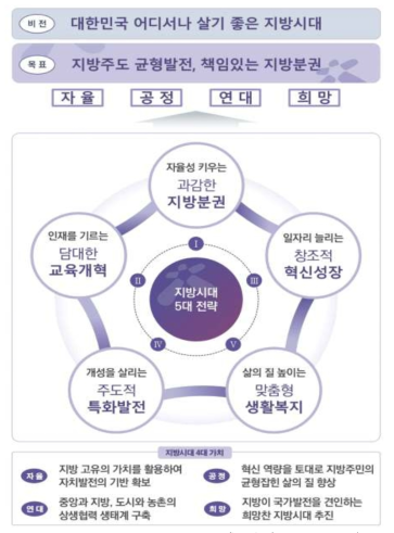 제1차 지방시대 종합계획(’23~’27) 비전과 전략