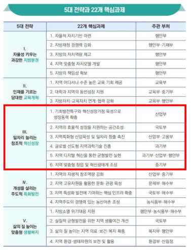 제1차 지방시대 종합계획(2023~2027) 중앙정부 부문별 계획