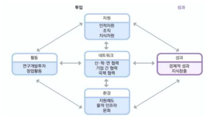 국가과학기술혁신 역량평가 틀 (한국과학기술기획평가원, 2022)