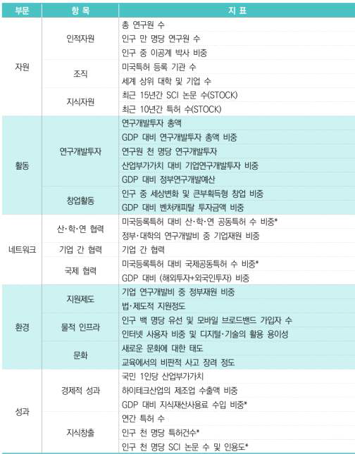 국가 과학기술혁신역량 평가지표 체계 (한국과학기술기획평가원, 2022)