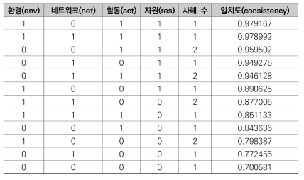 2018년 진리표