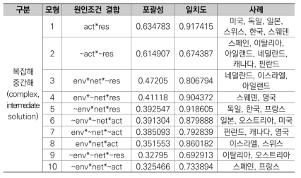 2018년 진리표 축약결과