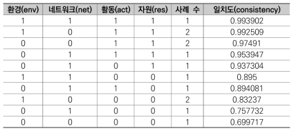 2019년 진리표