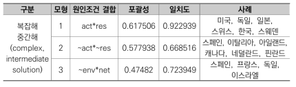 2019년 진리표 축약결과