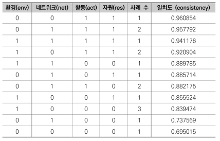 2020년 진리표