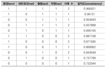 2021년 진리표