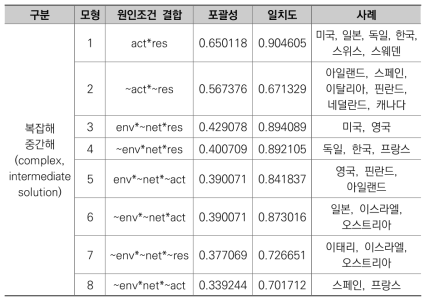 2021년 진리표 축약결과