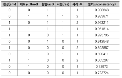 2022년 진리표