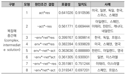 2022년 진리표 축약결과