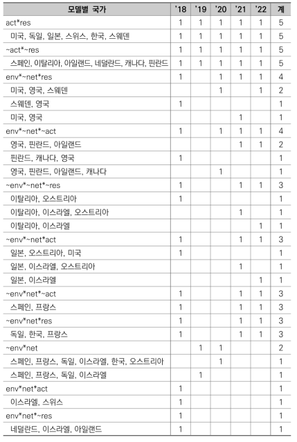 연도별 동일 변수조합 모델 요약 결과