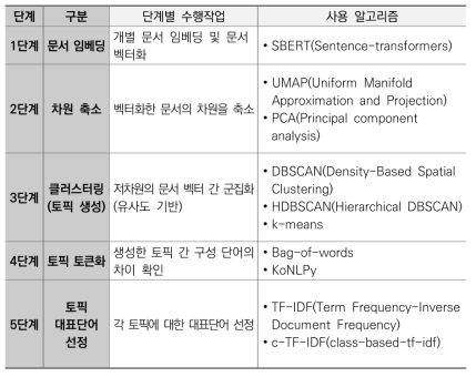 BERTopic 수행단계별 알고리즘