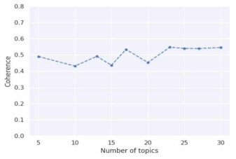 토픽 개수별 주제 일관성(coherence score)