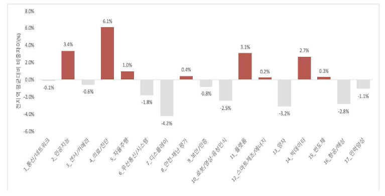 강원도의 전지역 평균대비 IT분야 17개 토픽별 국가R&D과제 수행비율 차이(%)