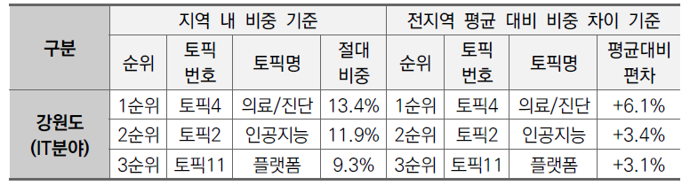 강원지역 IT분야 상위 3개 토픽