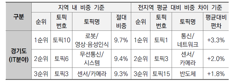 경기도지역 IT분야 상위 3개 토픽