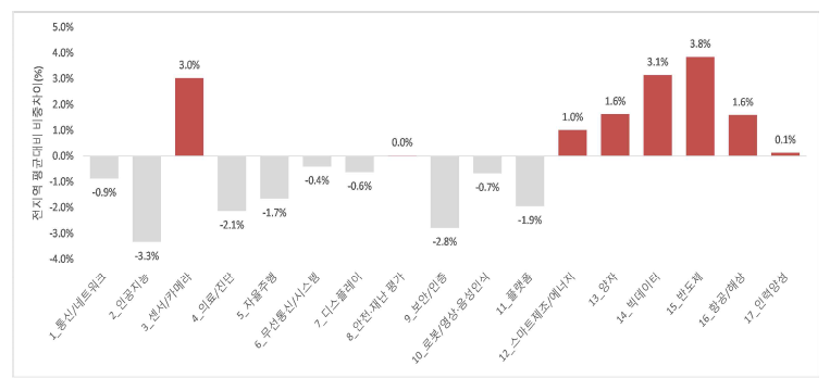 경상남도의 전지역 평균대비 IT분야 17개 토픽별 국가R&D과제 수행비율 차이(%)