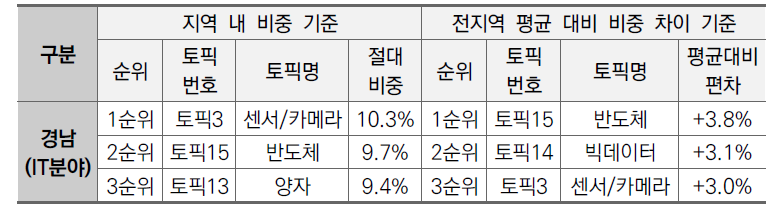 경남지역 IT분야 상위 3개 토픽