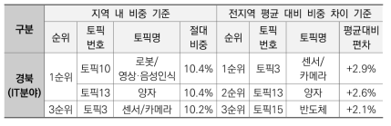 경북지역 IT분야 상위 3개 토픽