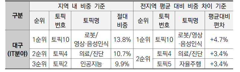 대구지역 IT분야 상위 3개 토픽