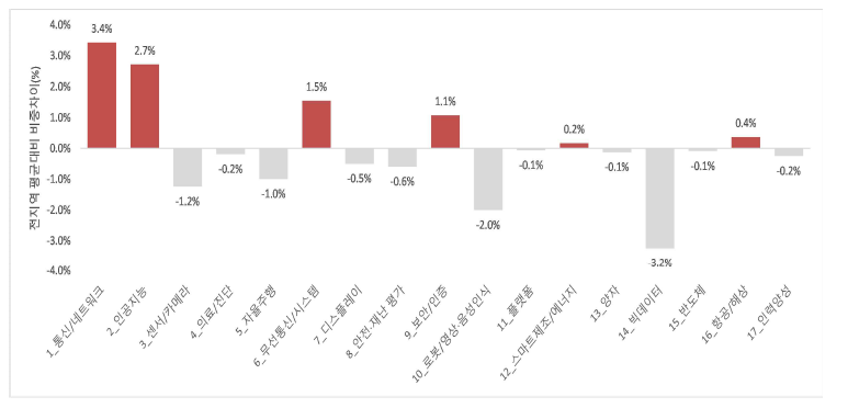대전광역시의 전지역 평균대비 IT분야 17개 토픽별 국가R&D과제 수행비율 차이(%)