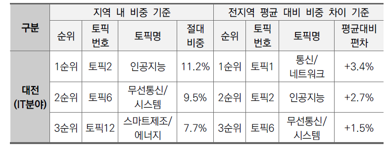 대전지역 IT분야 상위 3개 토픽