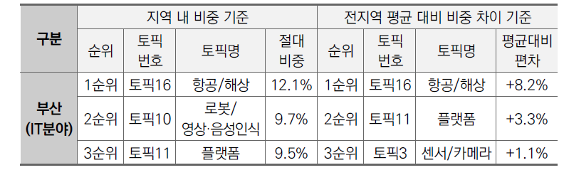 부산지역 IT분야 상위 3개 토픽