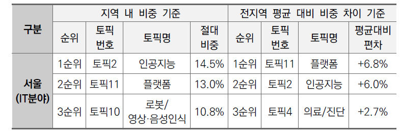 서울지역 IT분야 상위 3개 토픽