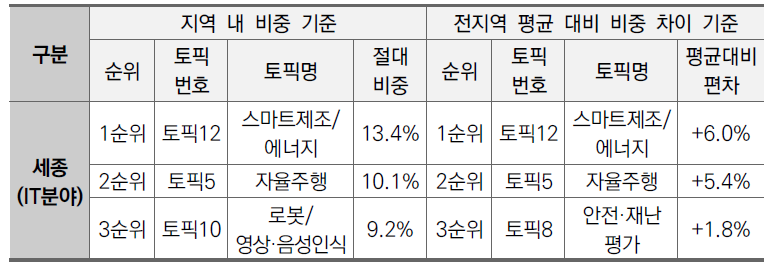 세종지역 IT분야 상위 3개 토픽