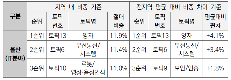 울산지역 IT분야 상위 3개 토픽