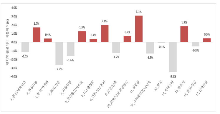 인천시의 전지역 평균대비 IT분야 17개 토픽별 국가R&D과제 수행비율 차이(%)
