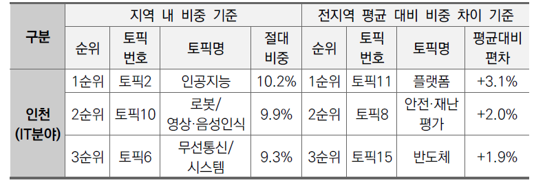 인천지역 IT분야 상위 3개 토픽