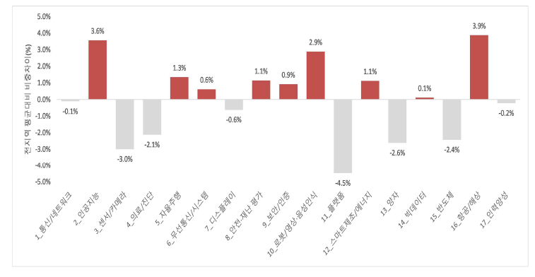 전남의 전지역 평균대비 IT분야 17개 토픽별 국가R&D과제 수행비율 차이(%)