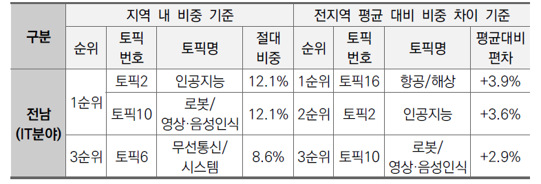 전남지역 IT분야 상위 3개 토픽