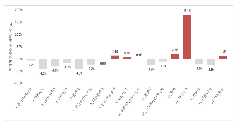 전북의 전지역 평균대비 IT분야 17개 토픽별 국가R&D과제 수행비율 차이(%)